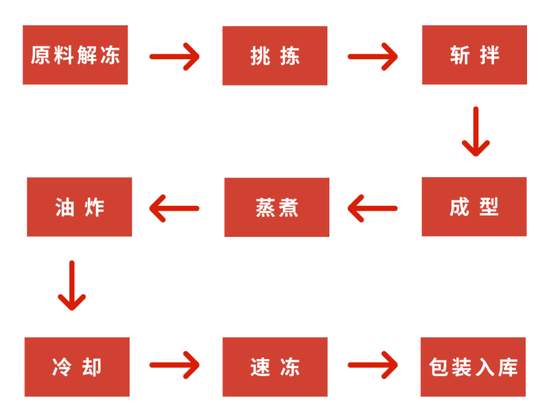 魚豆腐質(zhì)構(gòu)解決方案