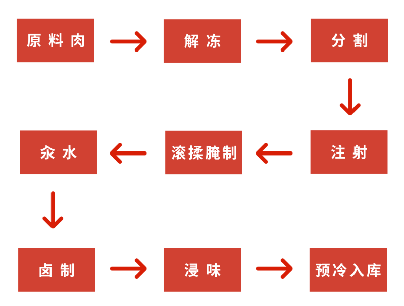 青島德慧關于醬鹵牛肉質(zhì)構(gòu)解決方案